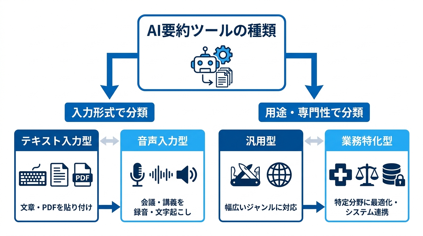 AI要約ツールの主な種類