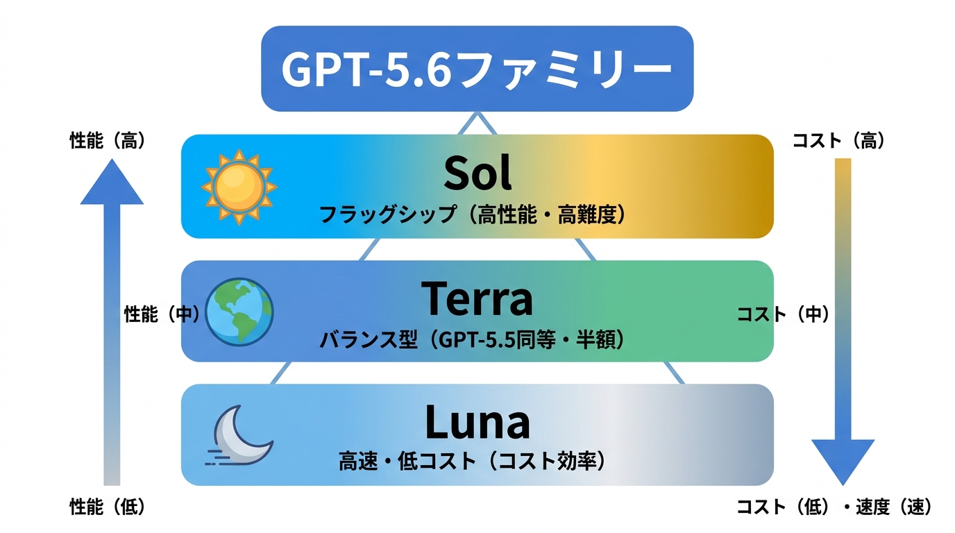 GPT-5.6 Solとは
