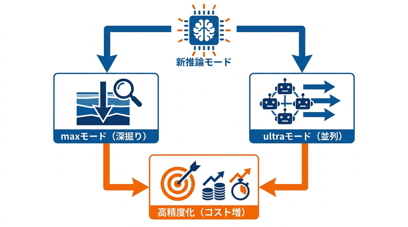 注目の新機能と推論モード