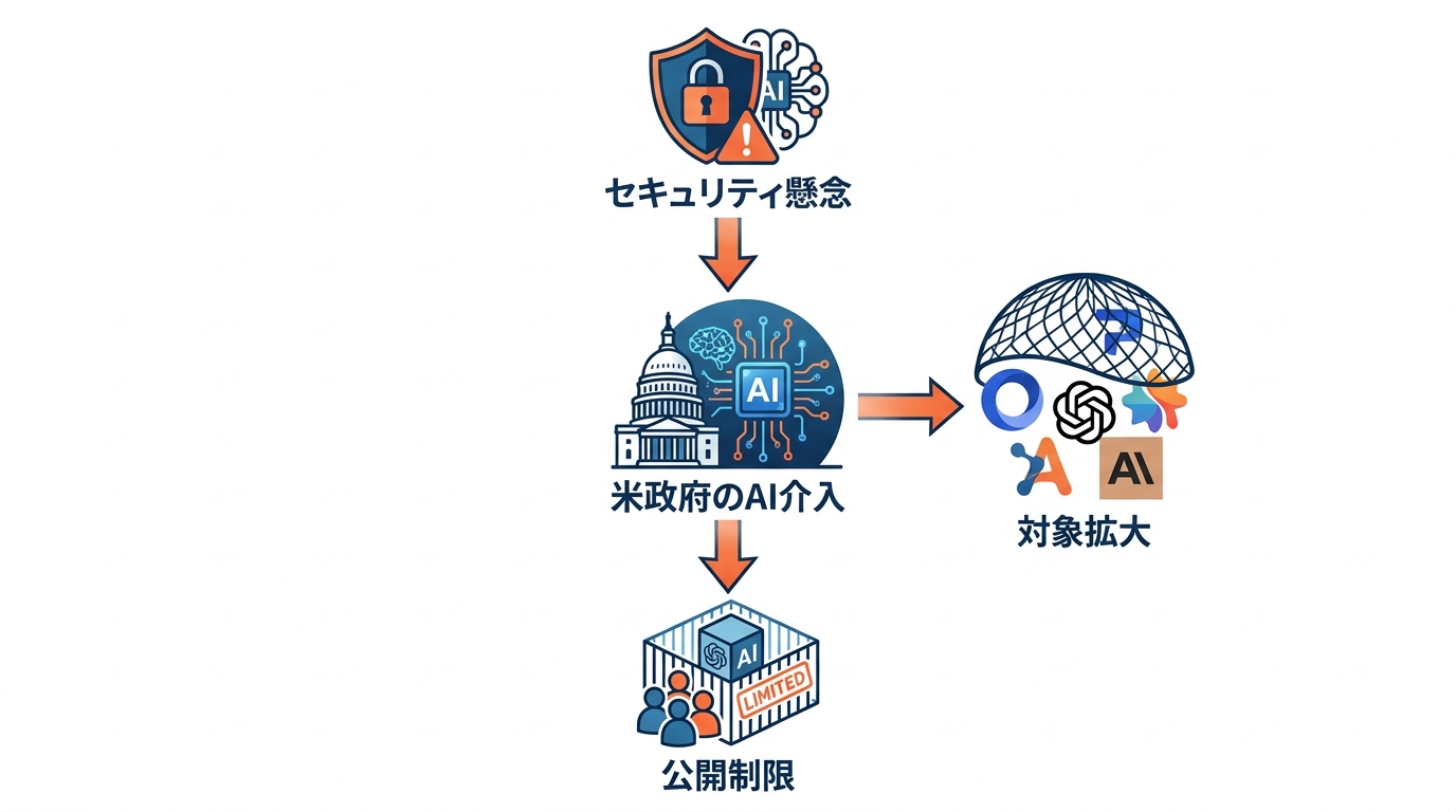 限定プレビューと米政府の介入