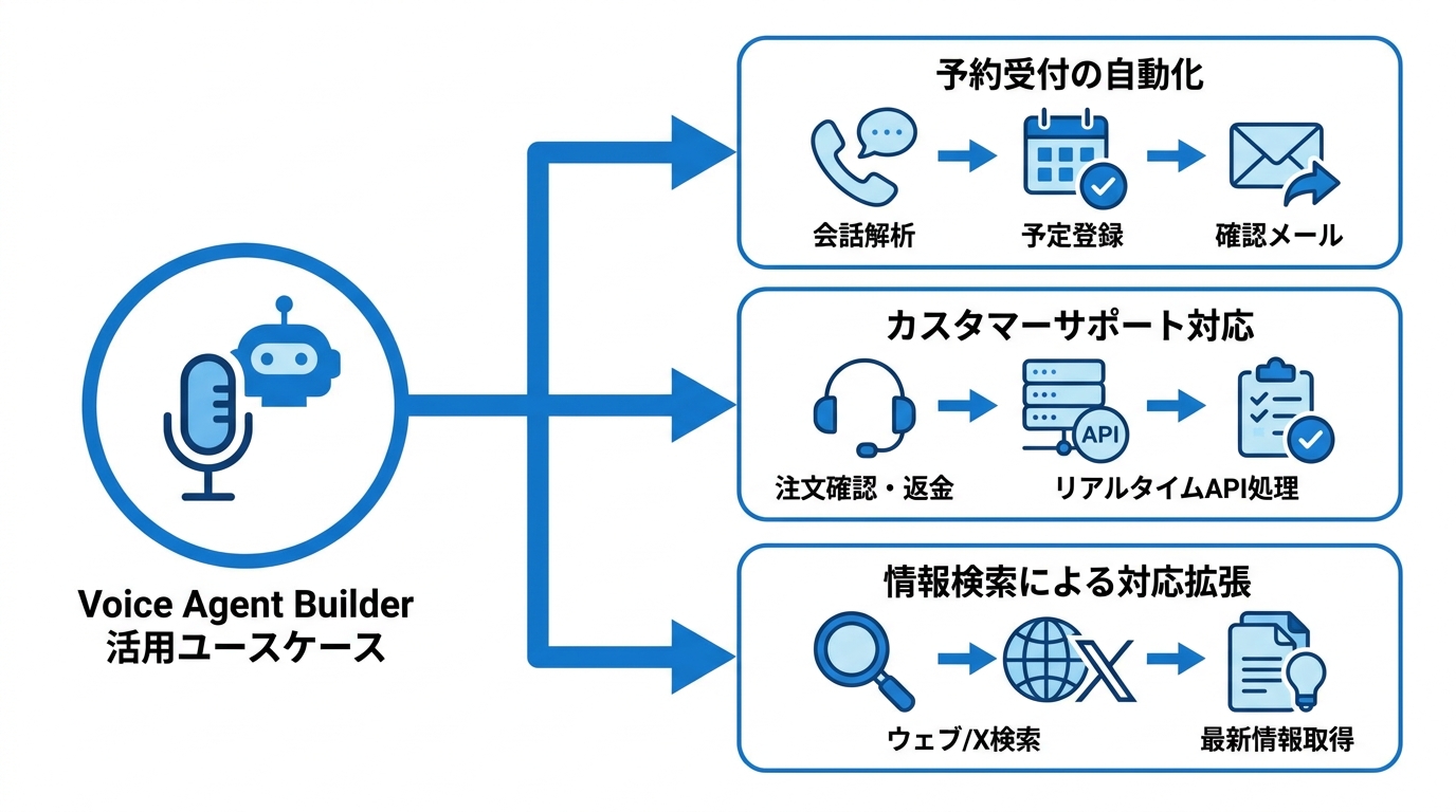 活用ユースケース
