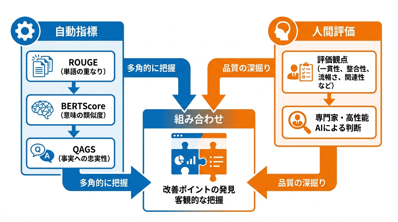 精度評価の指標と方法