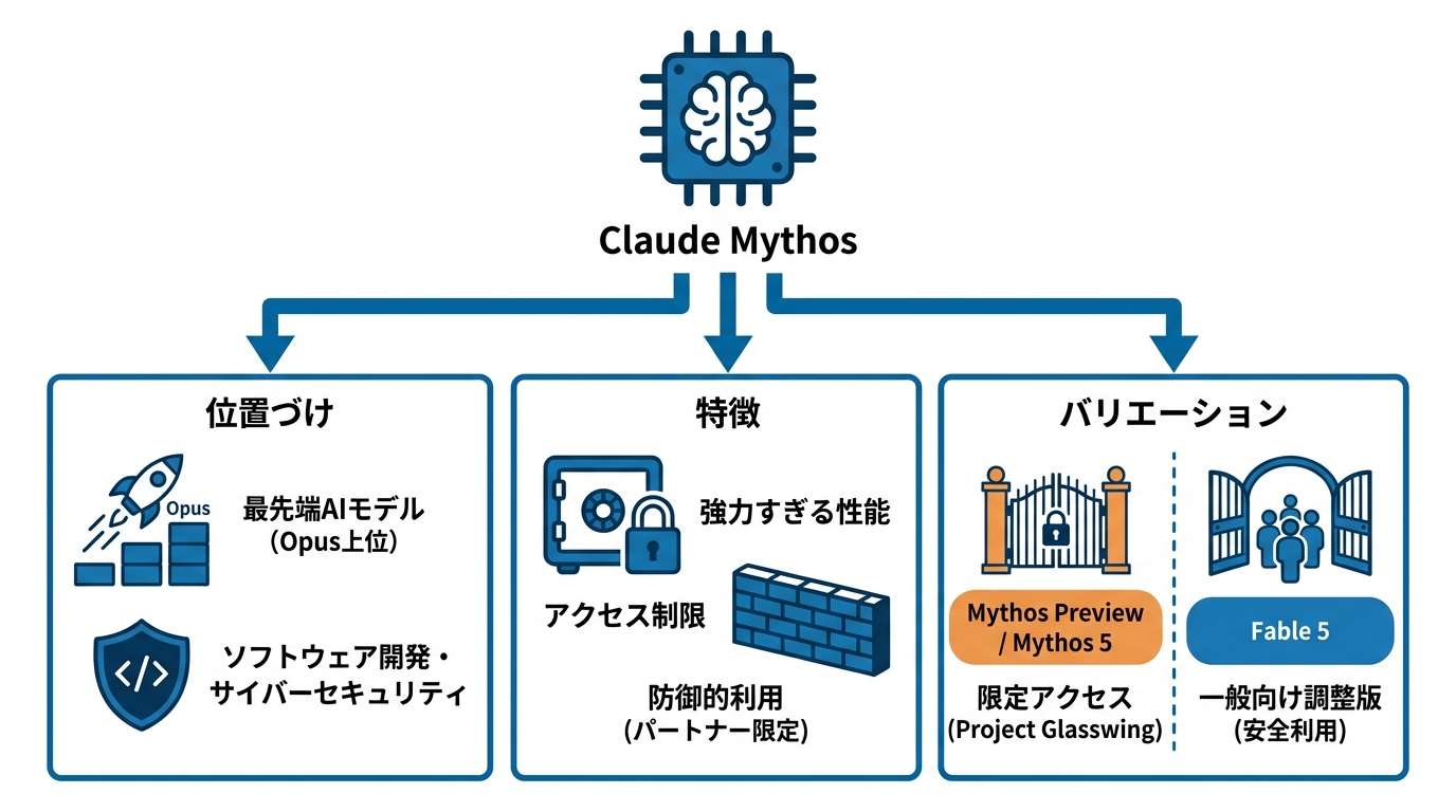 Claude Mythosとは