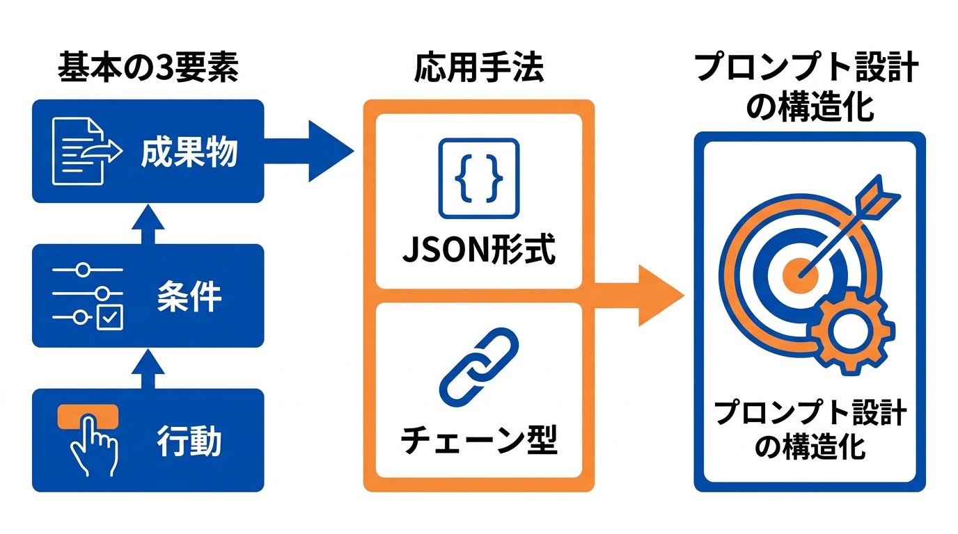 校正精度を高めるプロンプト設計