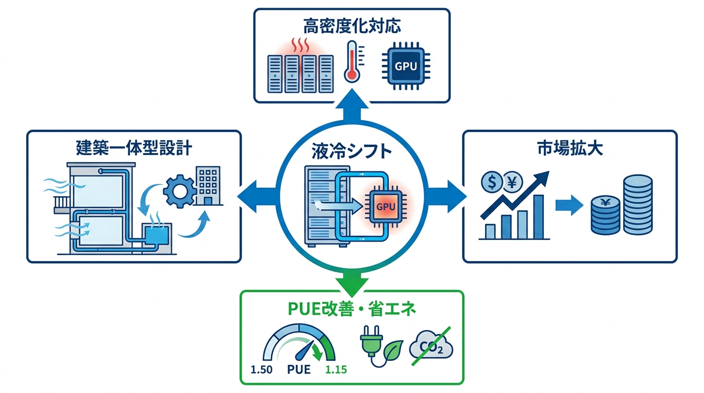 冷却技術の進化と液冷シフト