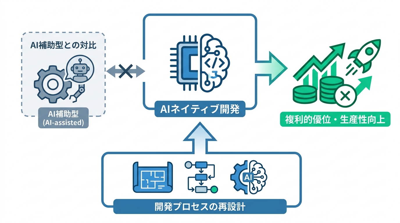 AIネイティブ開発の定義と前提
