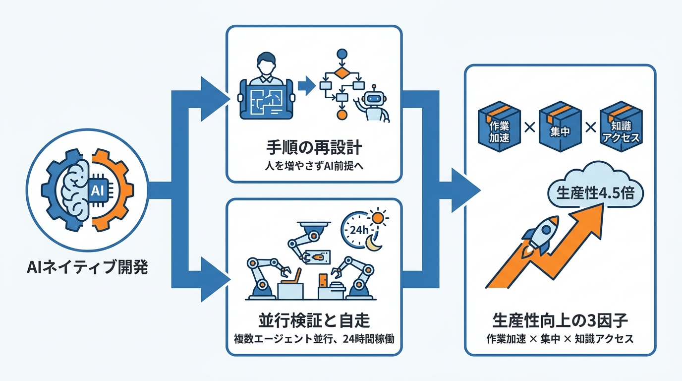 6人76日・生産性4.5倍の全手順