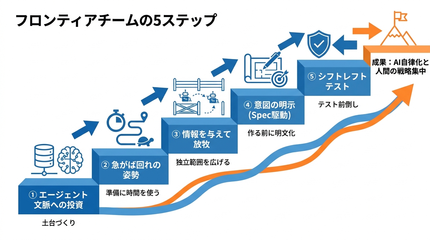 フロンティアチームの5ステップ
