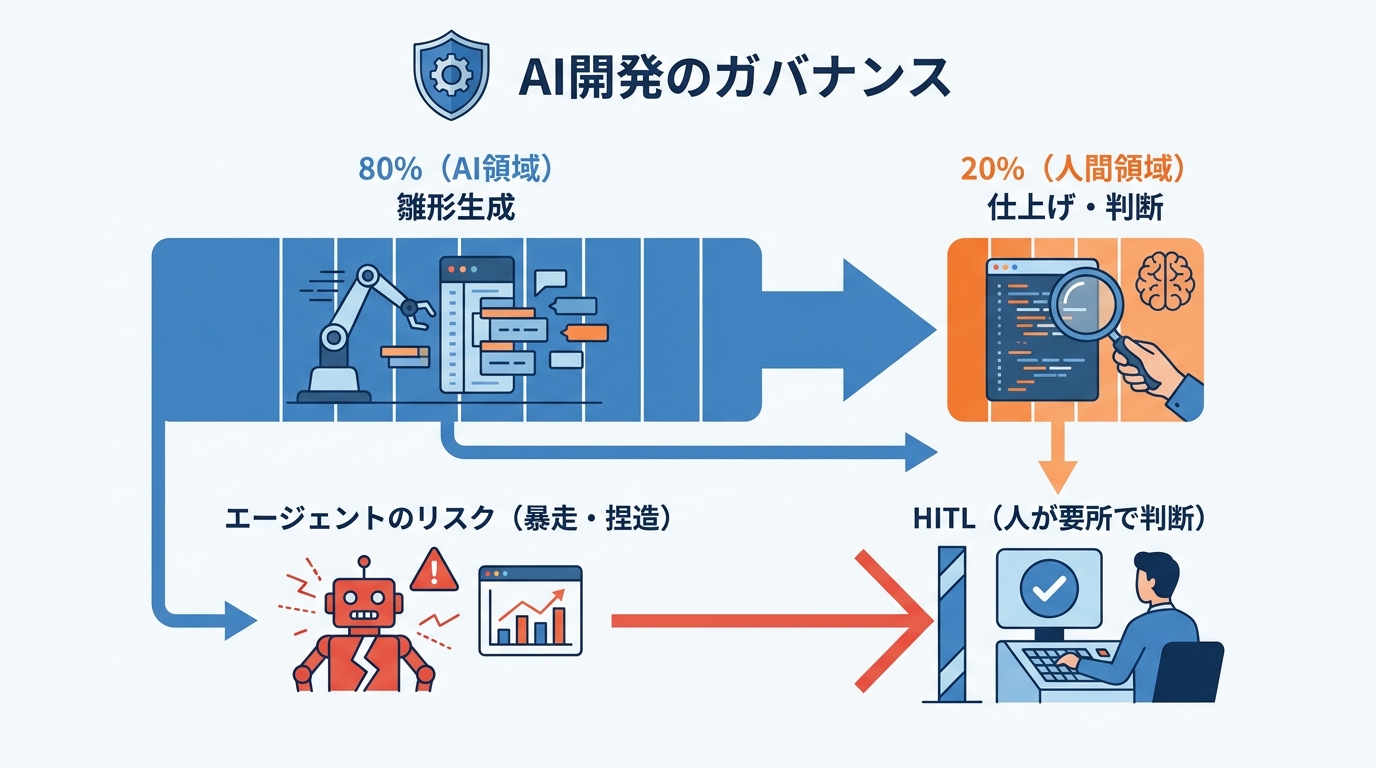 失敗要因とガバナンス設計