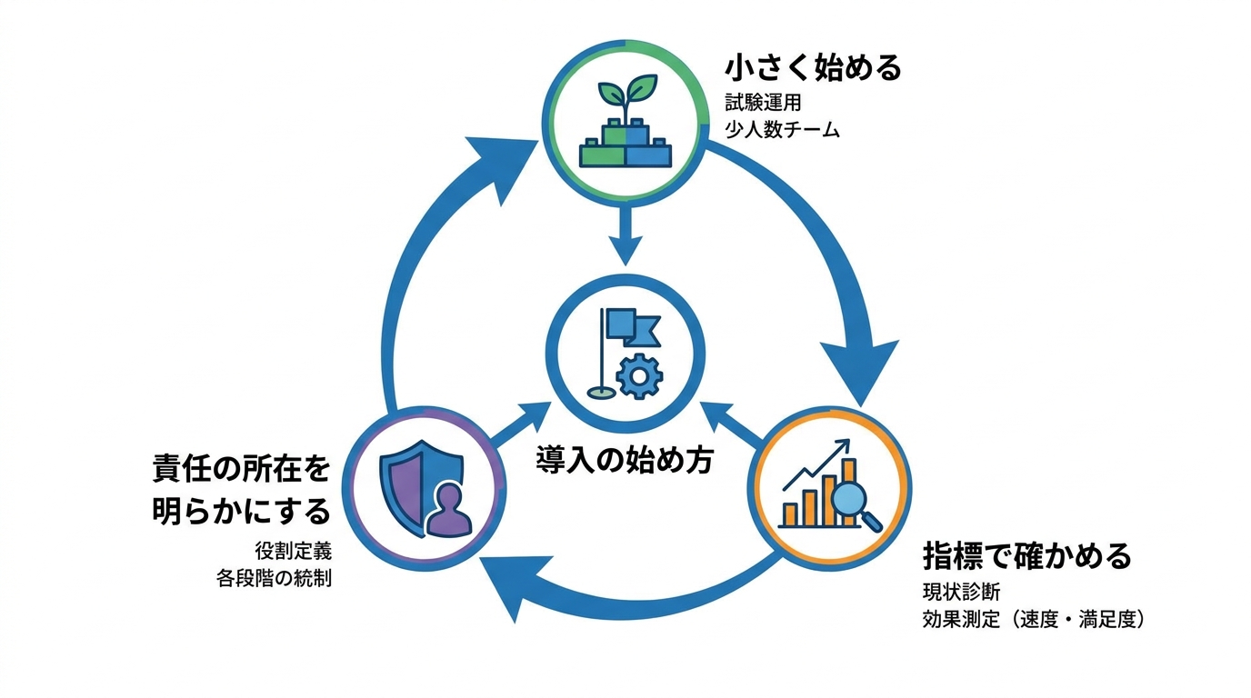 導入の判断基準と始め方