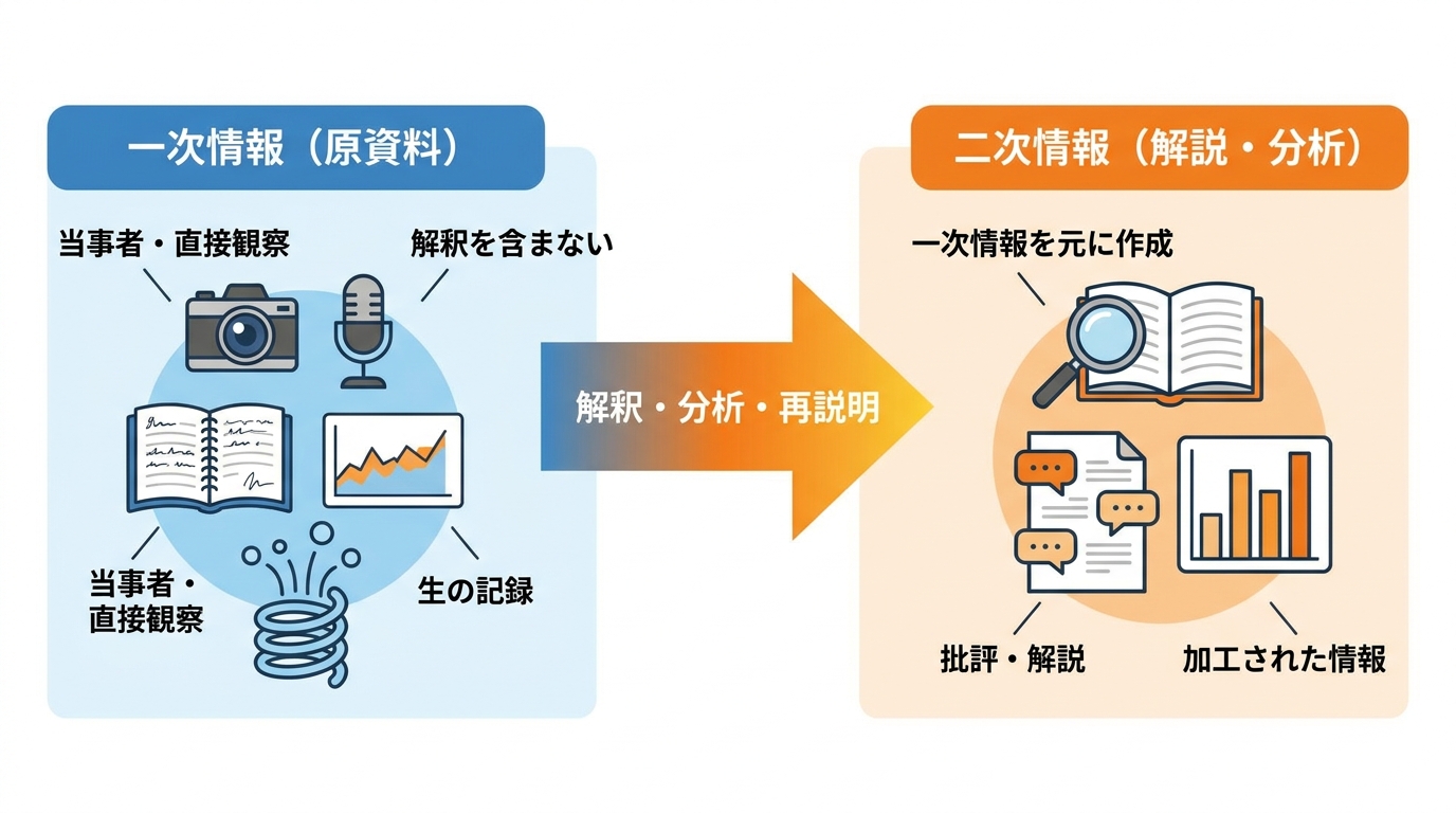 一次情報の定義と二次情報との違い