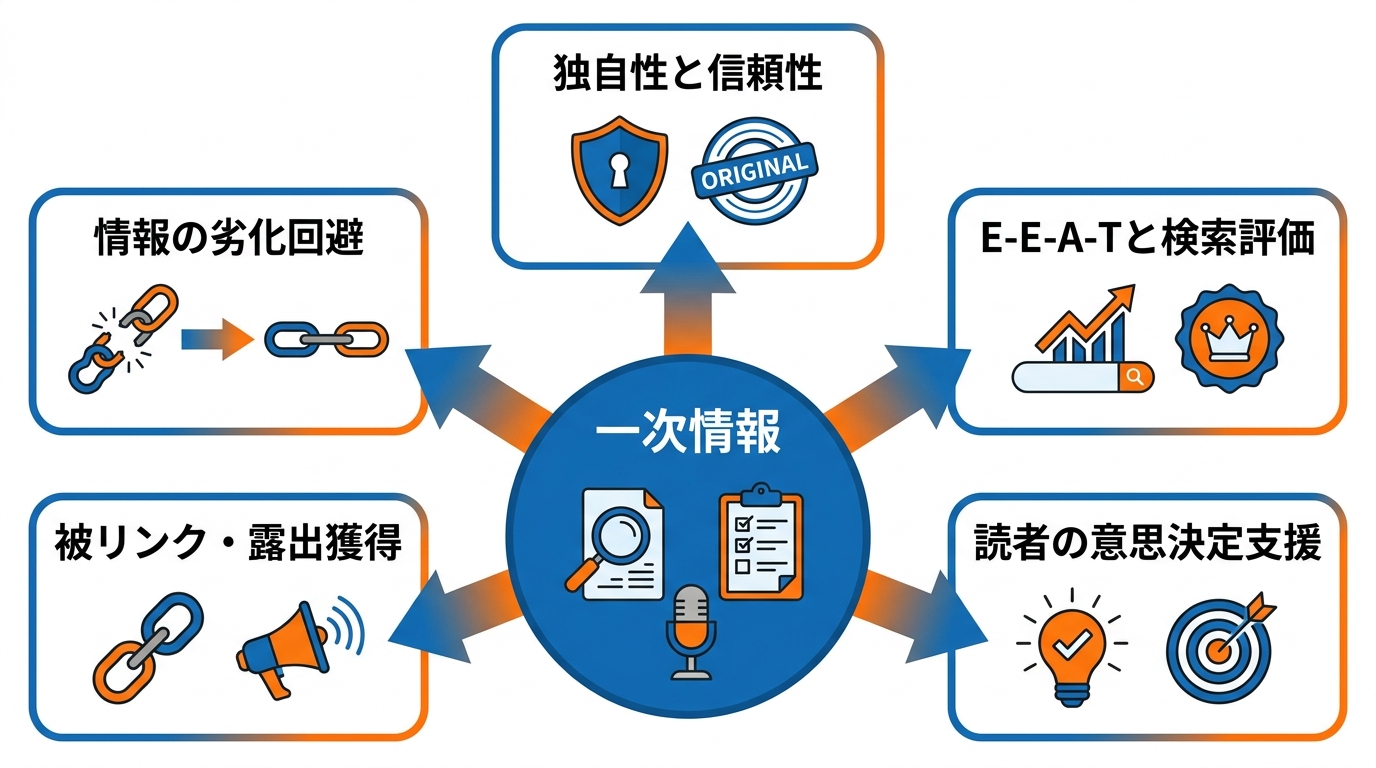 記事制作で一次情報が大事な5つの理由