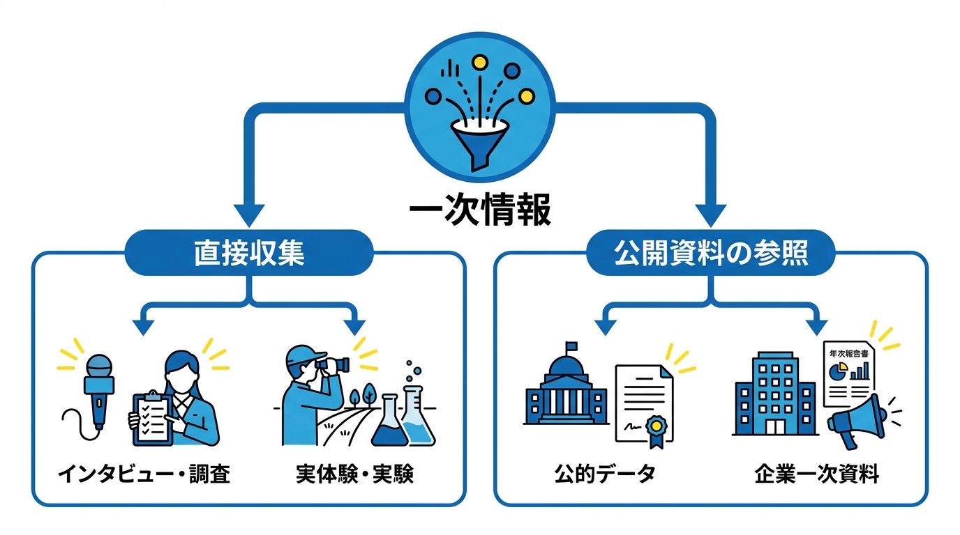 一次情報の種類と収集手段