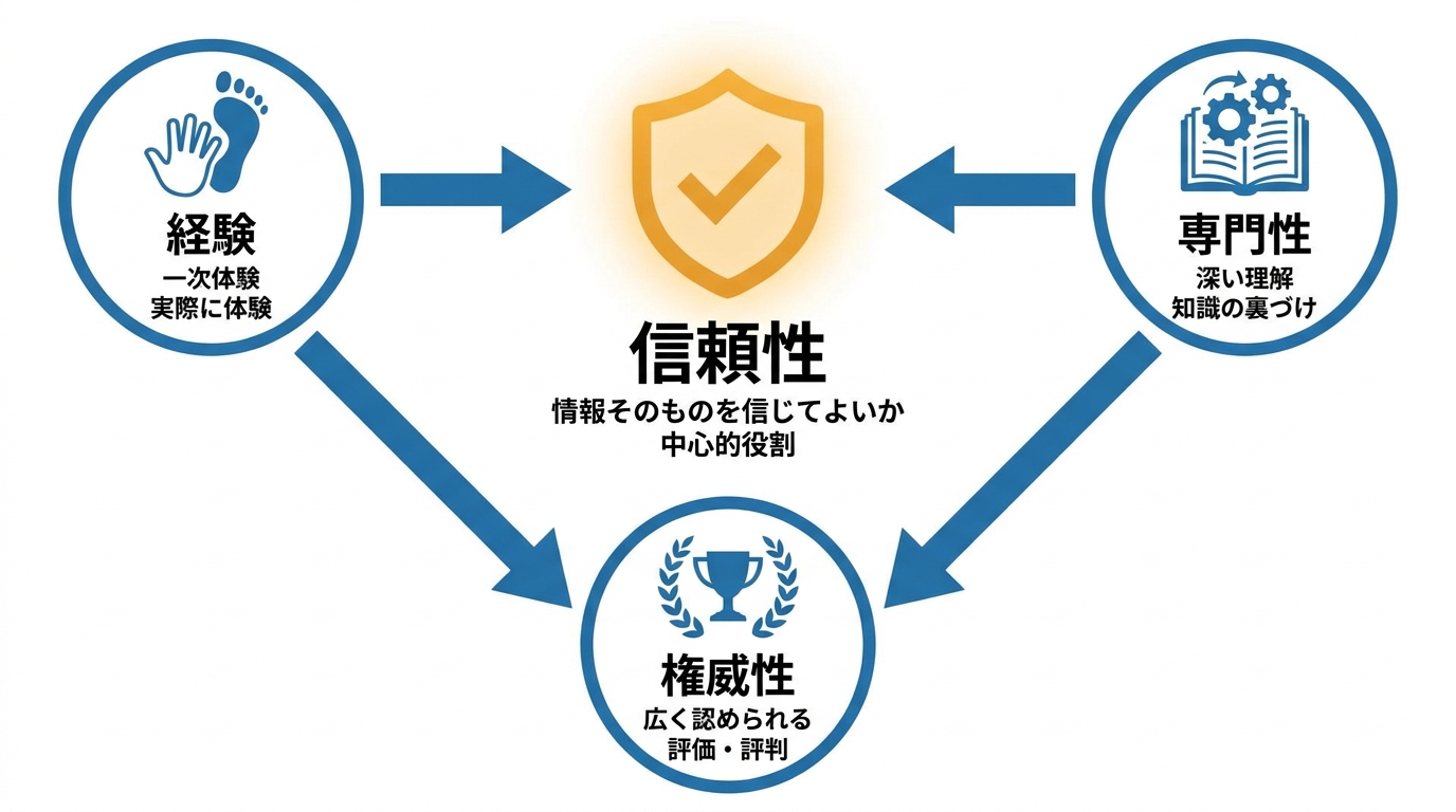 専門性と信頼性の定義と関係性