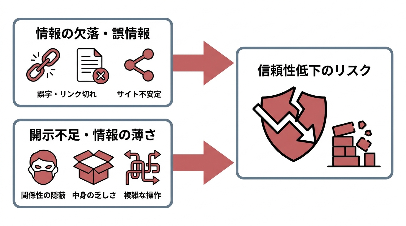 信頼性を損なう失敗パターン