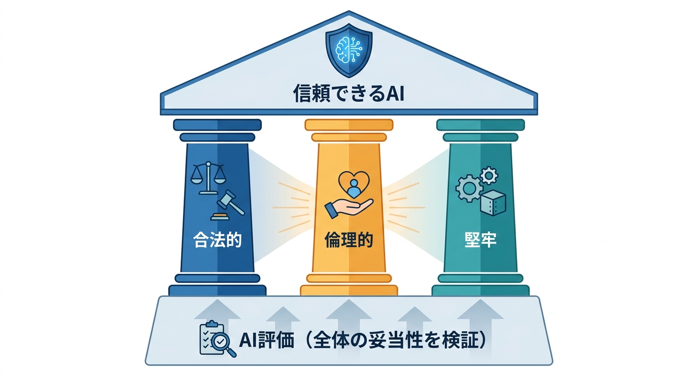 AI評価と倫理的な構成の基礎知識