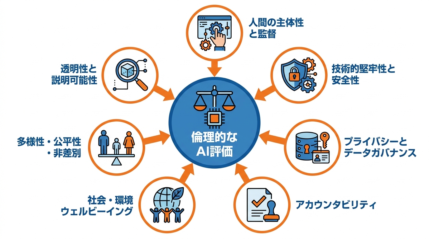 倫理的なAI評価を支える7つの基本原則