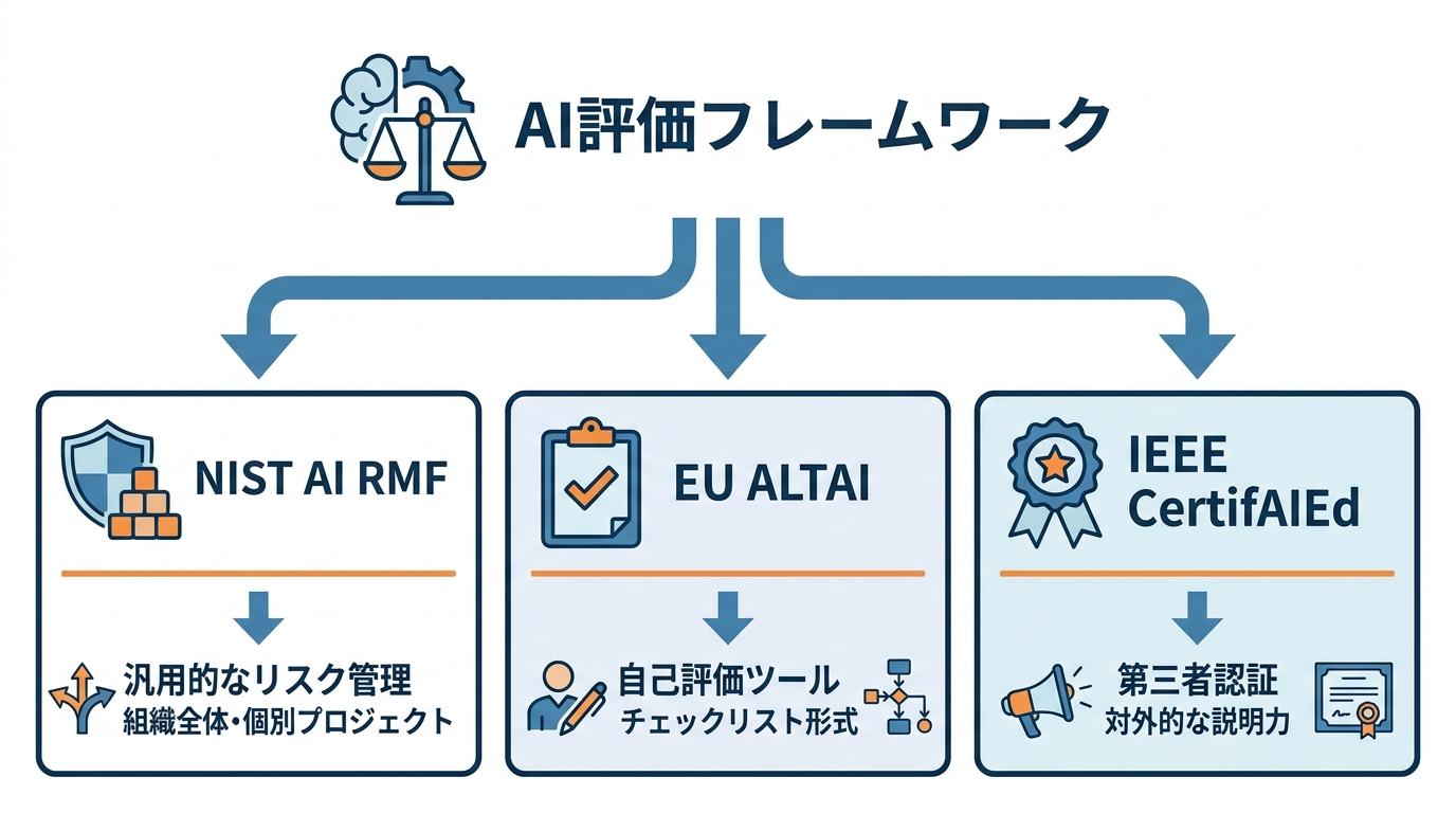 代表的な評価フレームワークと選び方