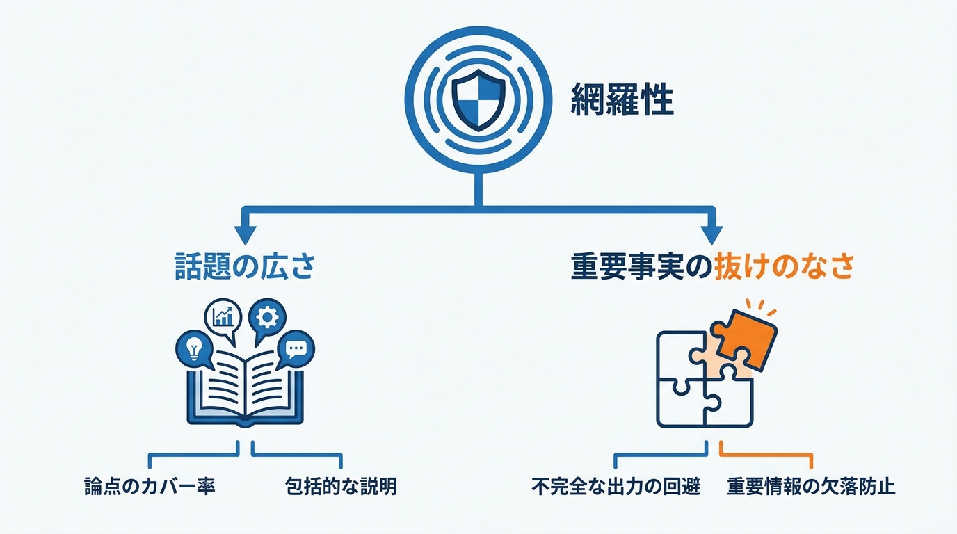 AI評価における網羅性の定義
