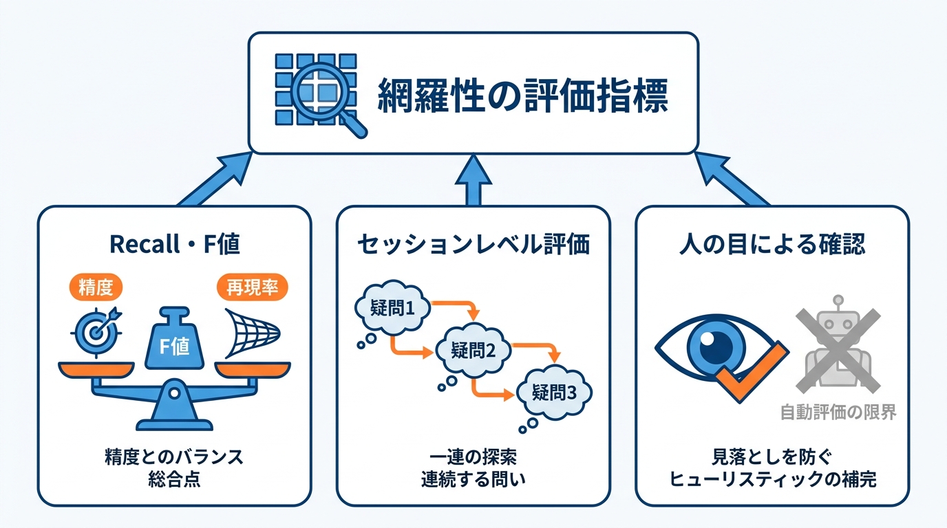 網羅性を測る評価指標