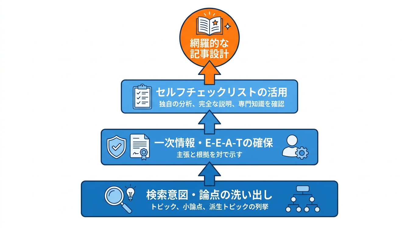 網羅性を高める記事設計手順