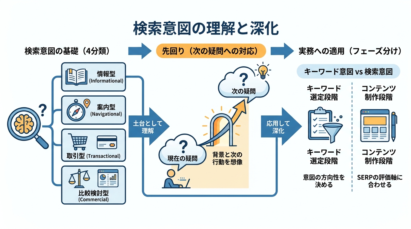 検索意図と先回りの基本