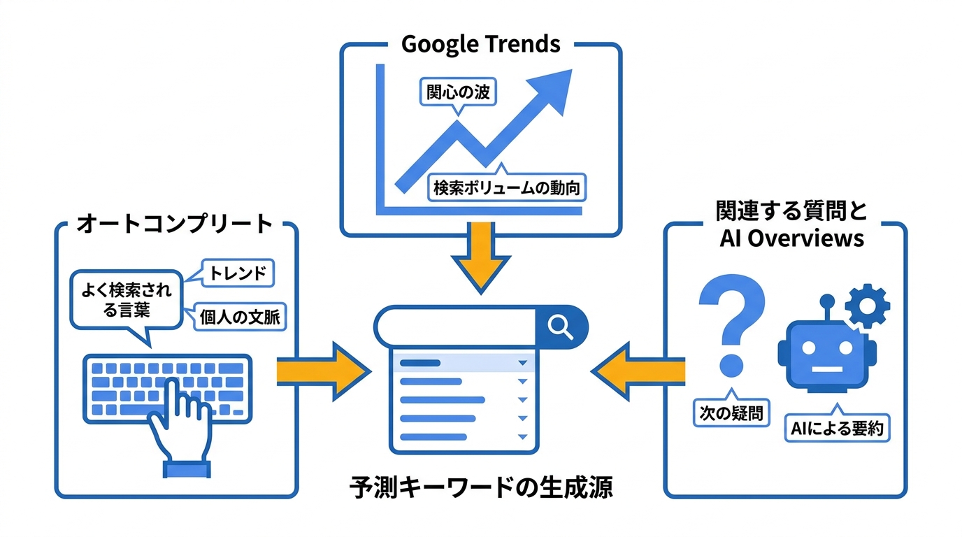 予測キーワードを生み出すGoogleの仕組み