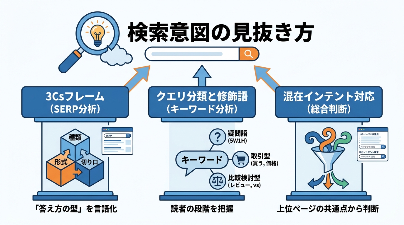 先回りすべき検索意図の見抜き方