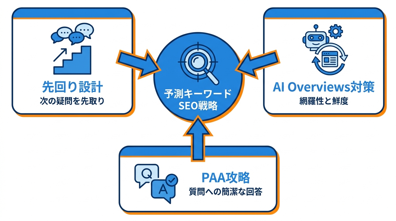 予測キーワードSEO戦略の実装手順