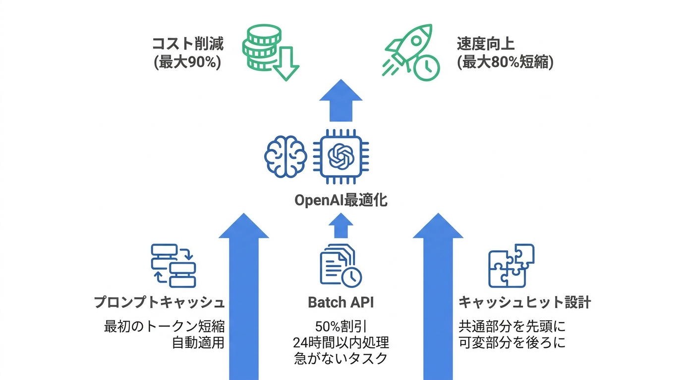 OpenAI最適化の実践知
