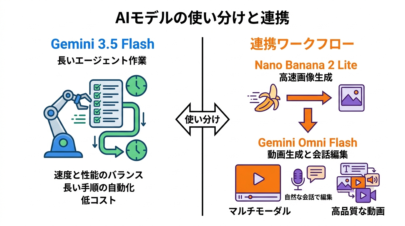 Gemini 3.5とOmni Flashの実力