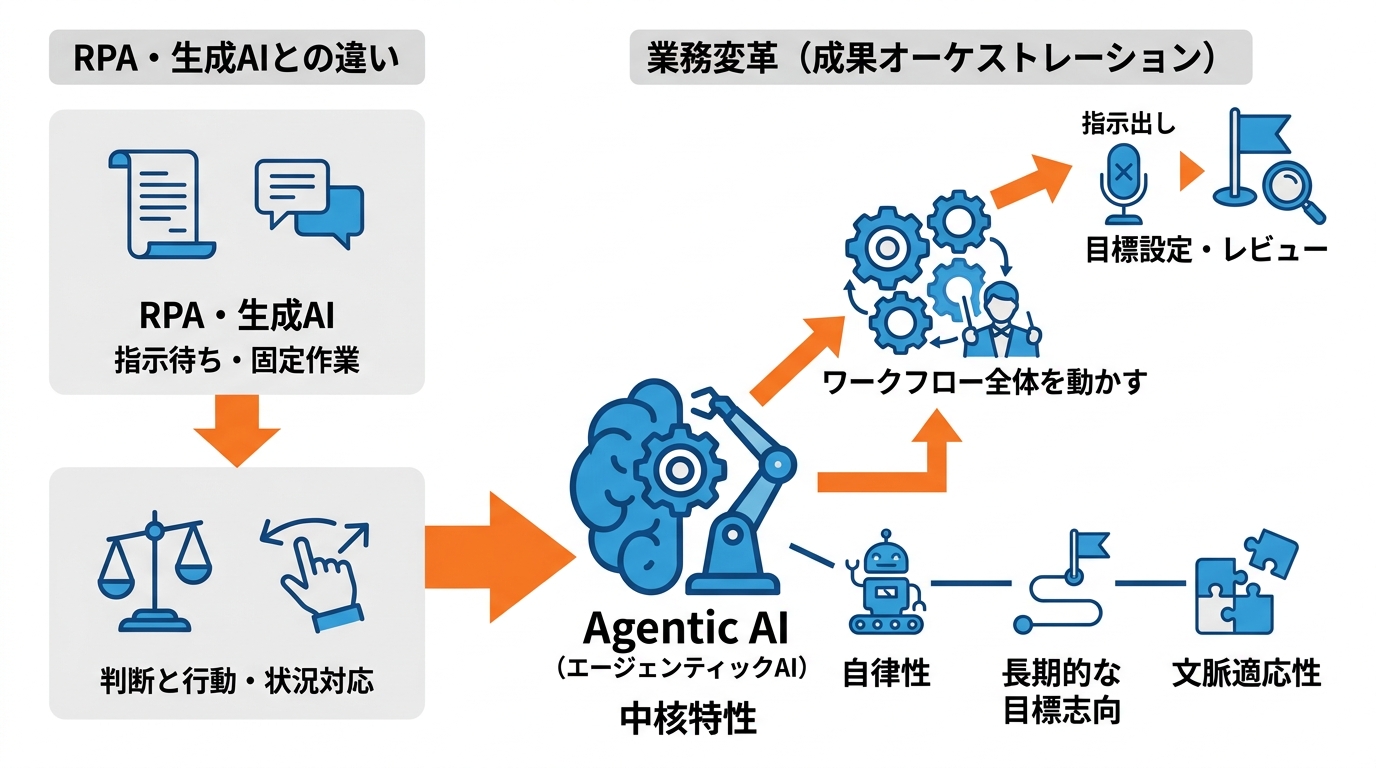Agentic AIの基礎と業務変革のインパクト