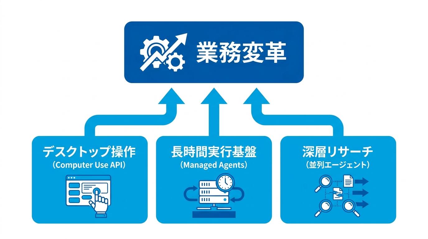 業務変革を支える3つの中核テクノロジー