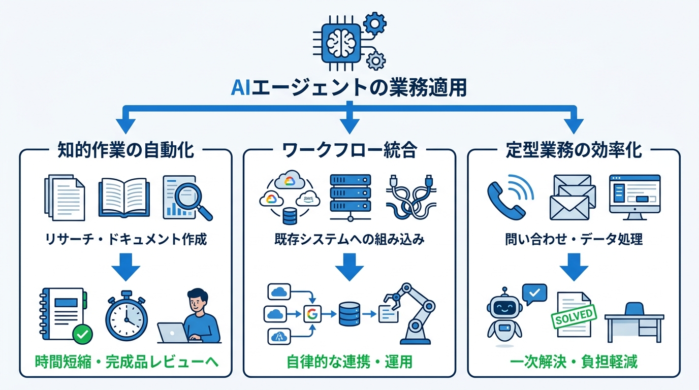 業務適用ユースケースと具体的成果