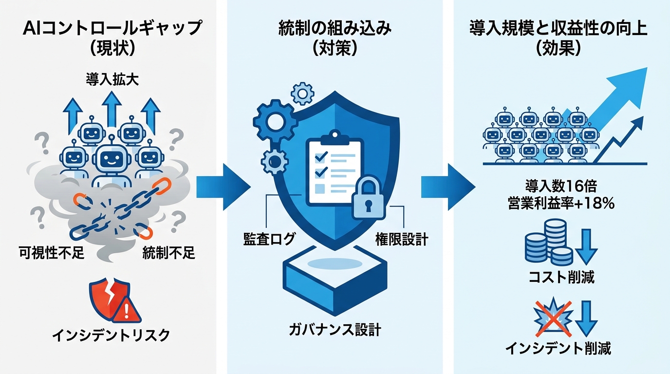 導入拡大に伴うガバナンスと課題