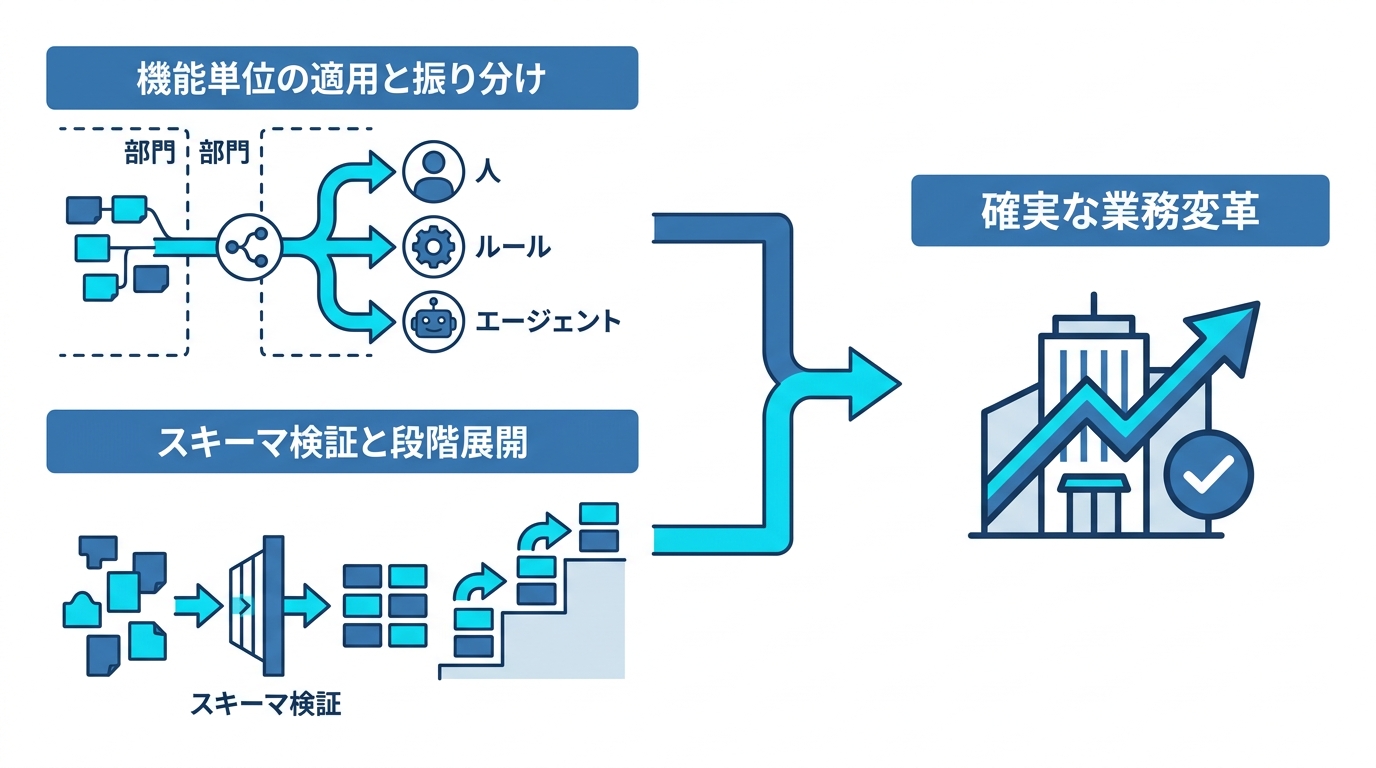 業務変革を成功させる導入戦略