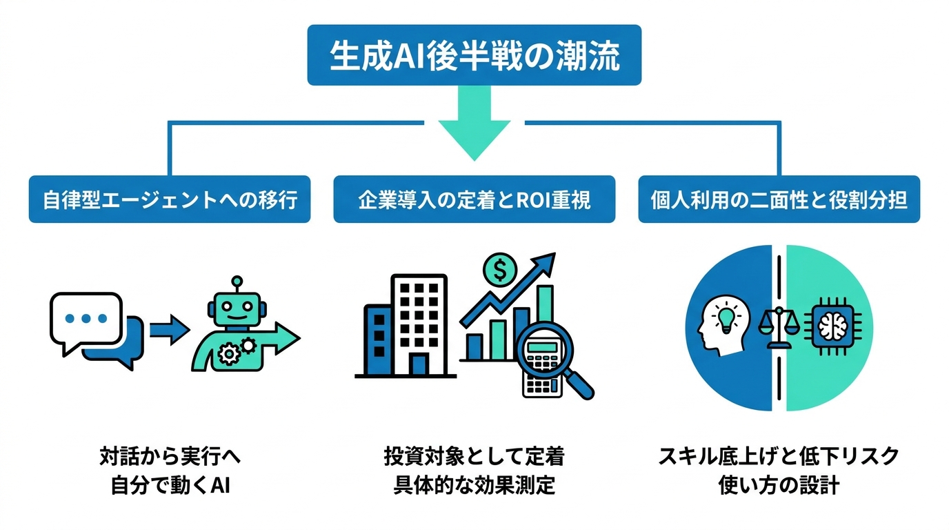 生成AIの現在地と後半戦の潮流