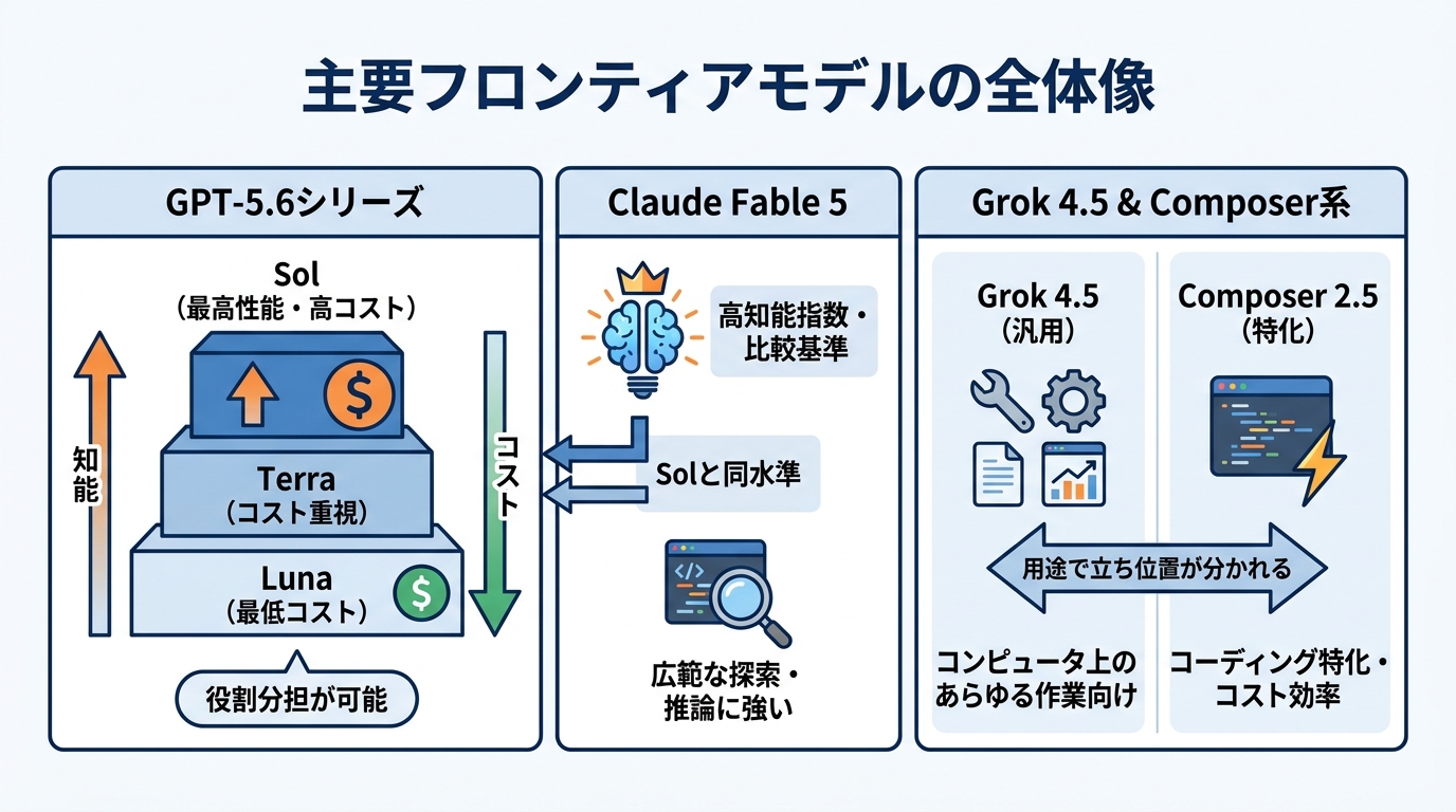 主要フロンティアモデルの全体像