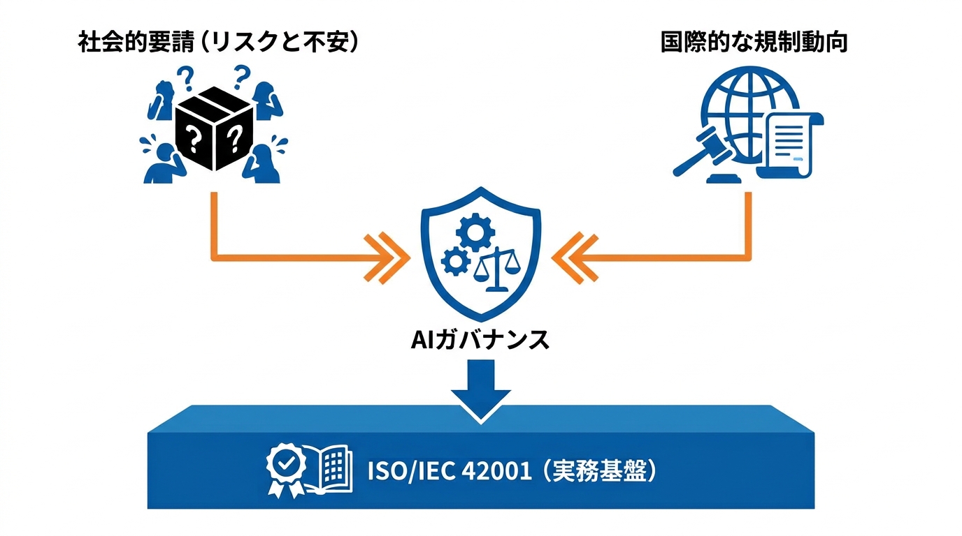 規格が生まれた背景とAIガバナンスの必要性