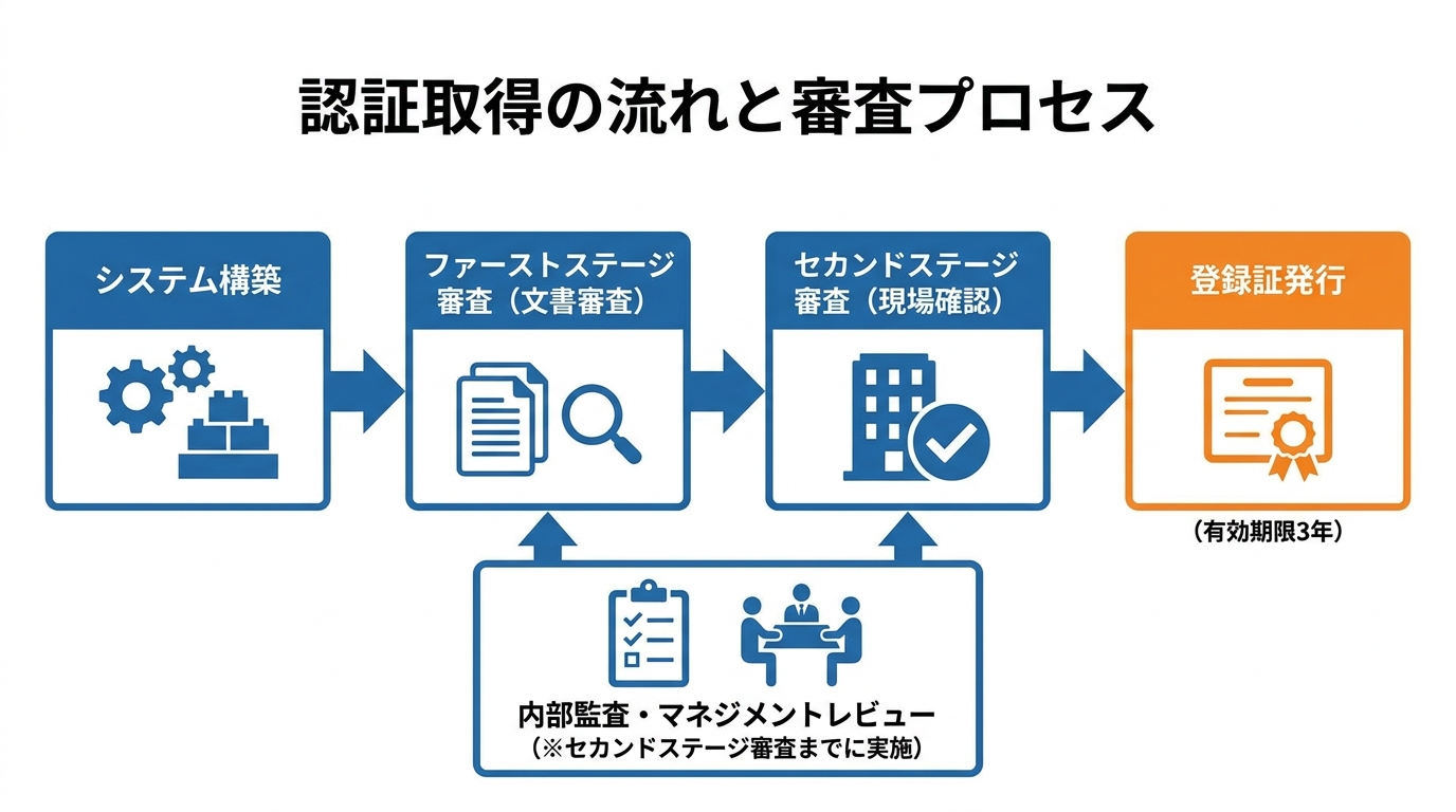 認証取得の流れと審査プロセス