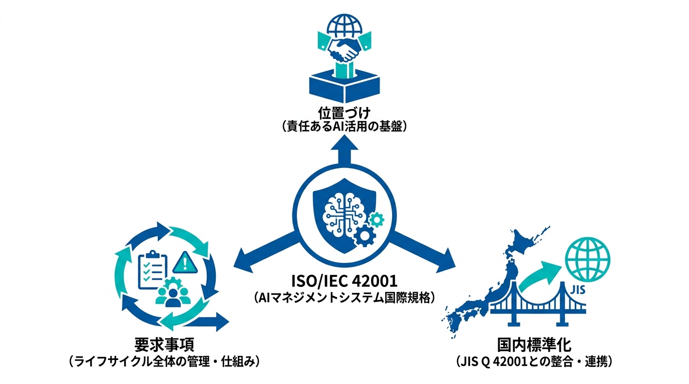 ISO/IEC 42001の基礎知識