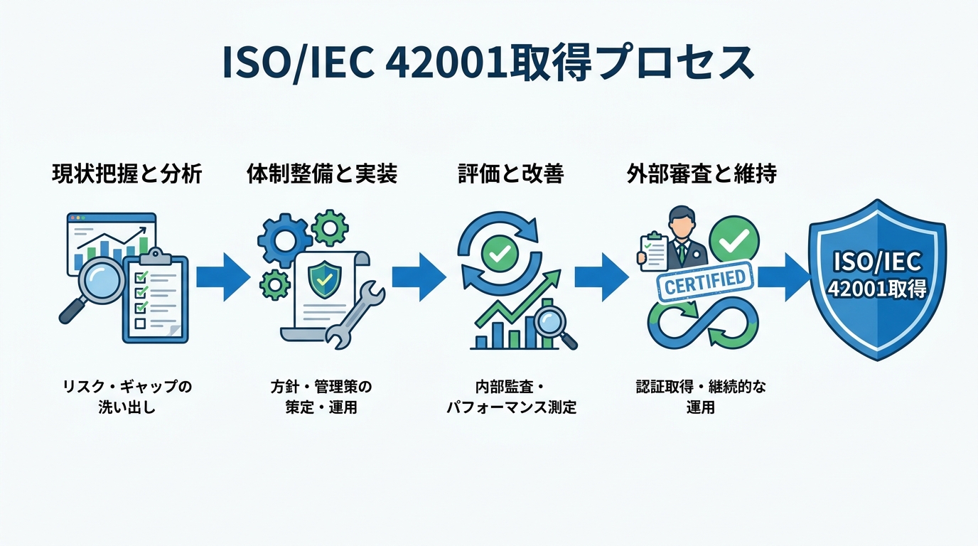 取得プロセスと実践ステップ
