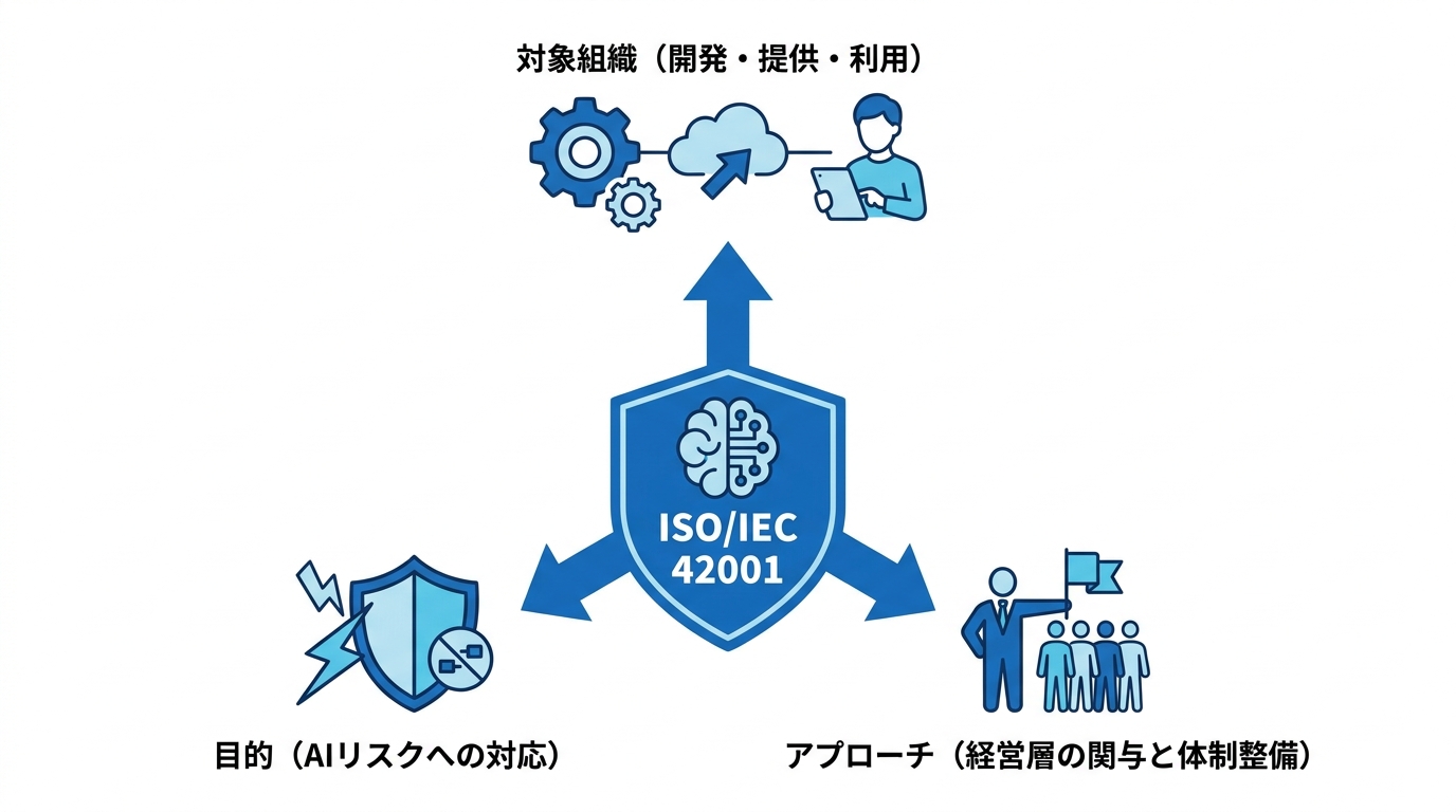 ISO/IEC 42001とは
