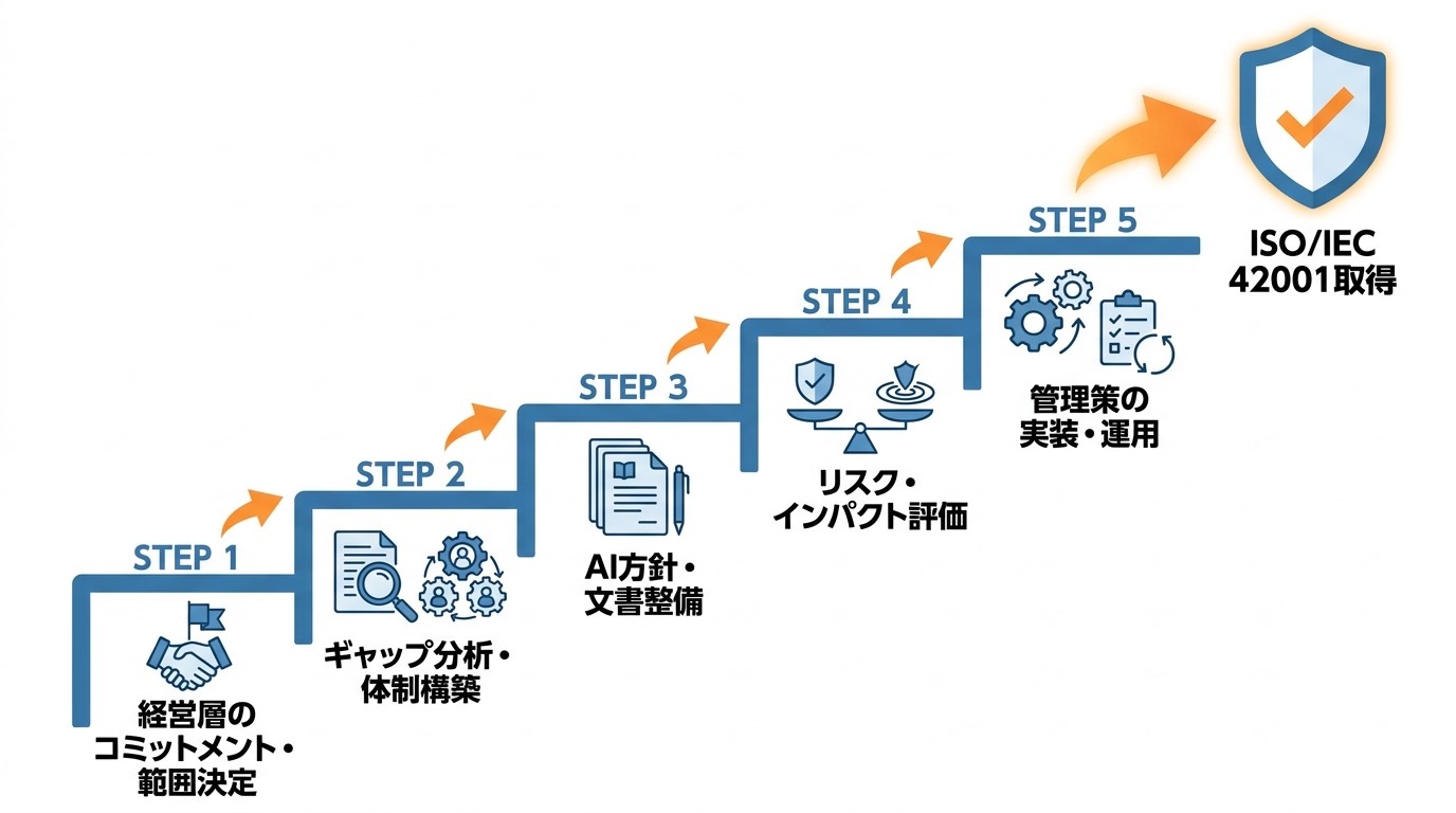 ISO/IEC 42001取得の7ステップ