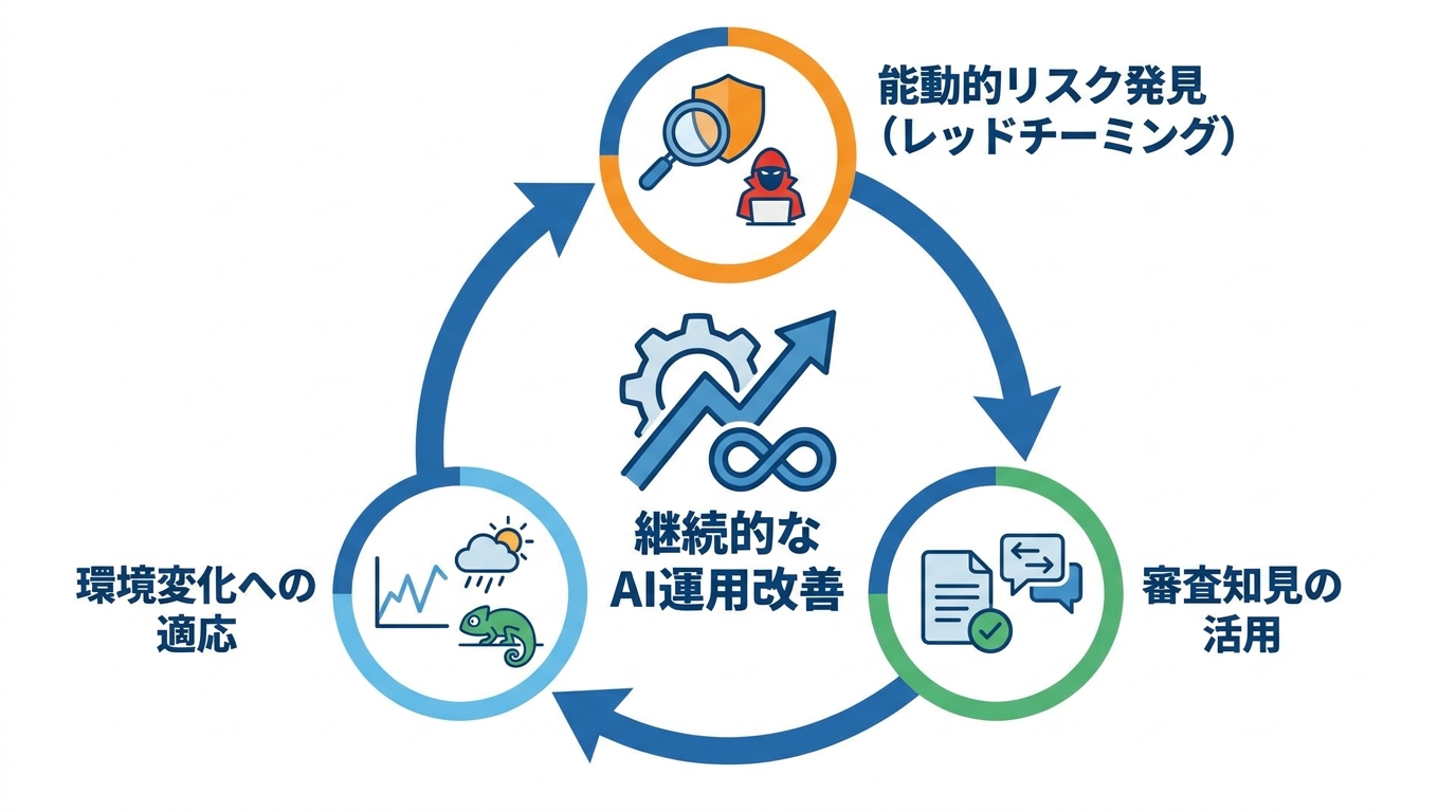 取得後の継続改善と失敗しない運用