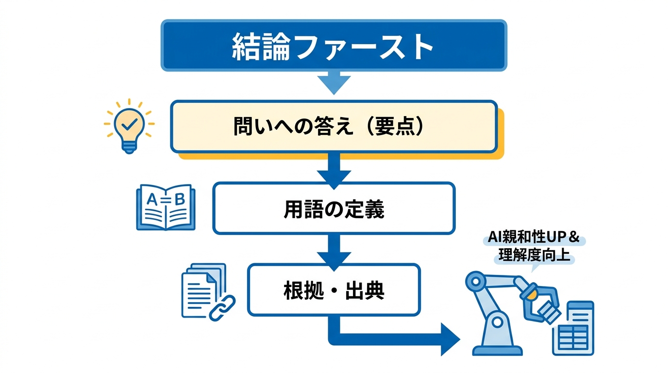 ポイント1 結論ファーストと定義文の明示