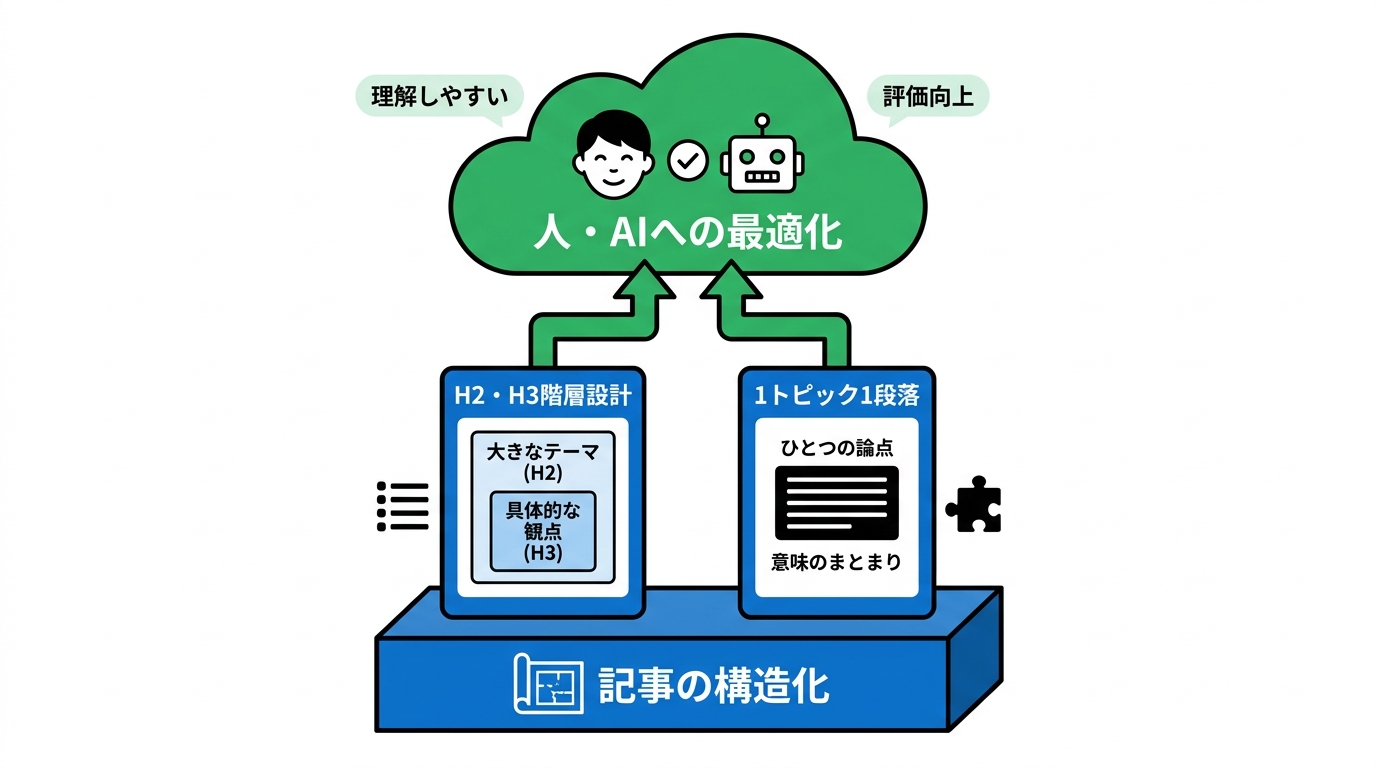 ポイント2 見出し・段落の構造化