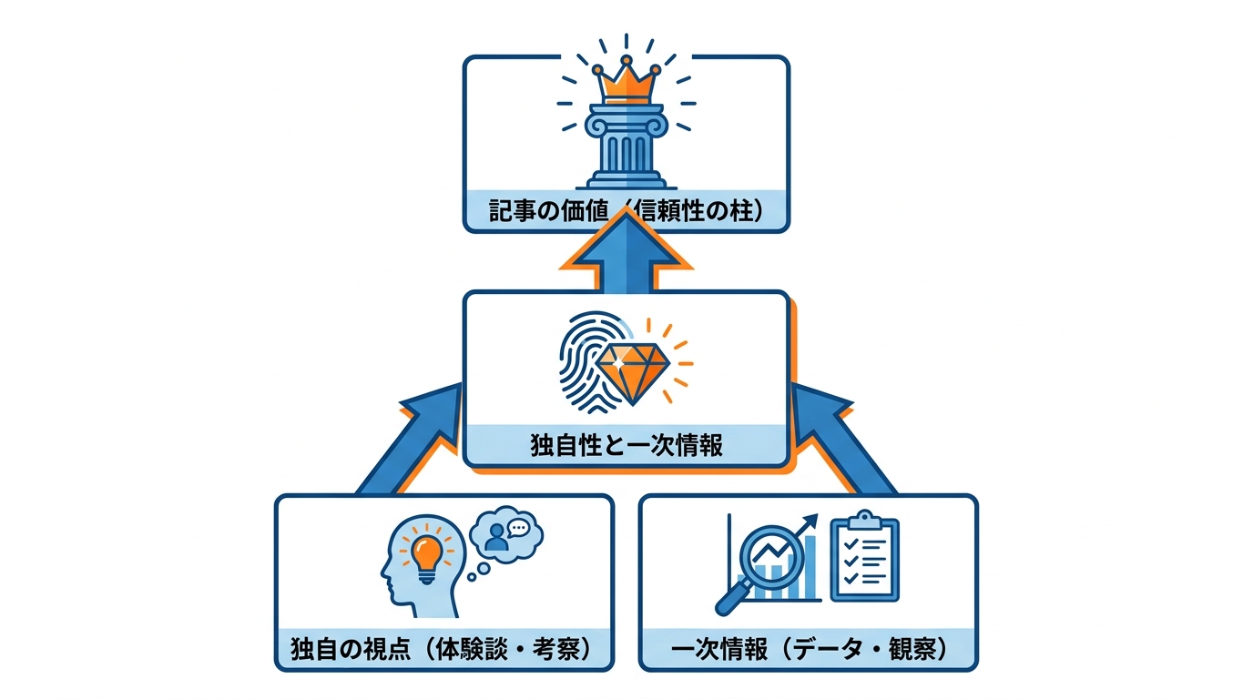 ポイント4 独自性と一次情報の提示