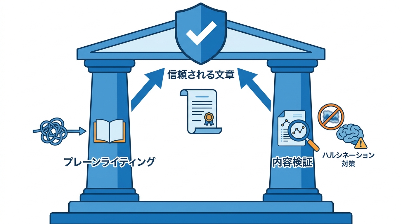 ポイント7 プレーンライティングと信頼性チェック