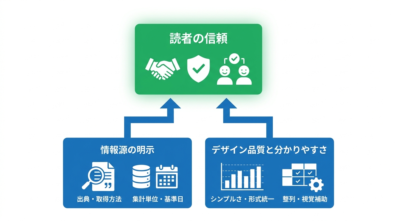読者の信頼を高める設計要素